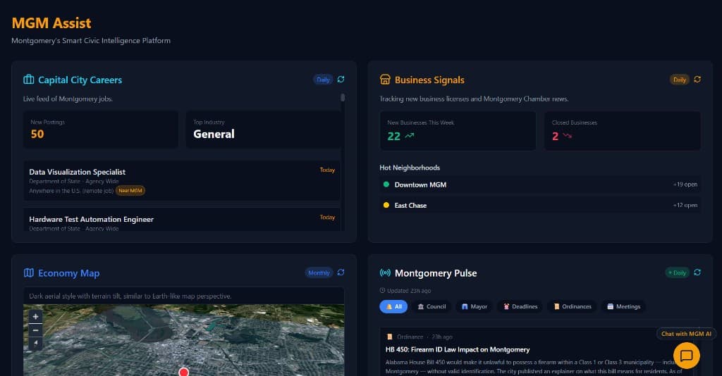 MGM Assist dashboard showing Capital City Careers, Business Signals, Economy Map, and Montgomery Pulse